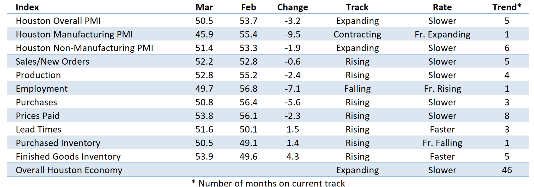 Ism-houston Business Report - March 2024 